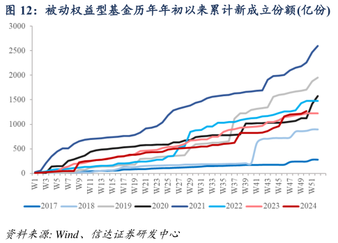 如何才能被动权益型基金历年年初以来累计新成立份额亿份