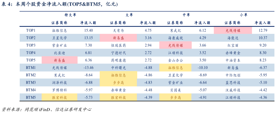 我想了解一下本周个股资金净流入额TOP5BTM5，亿元
