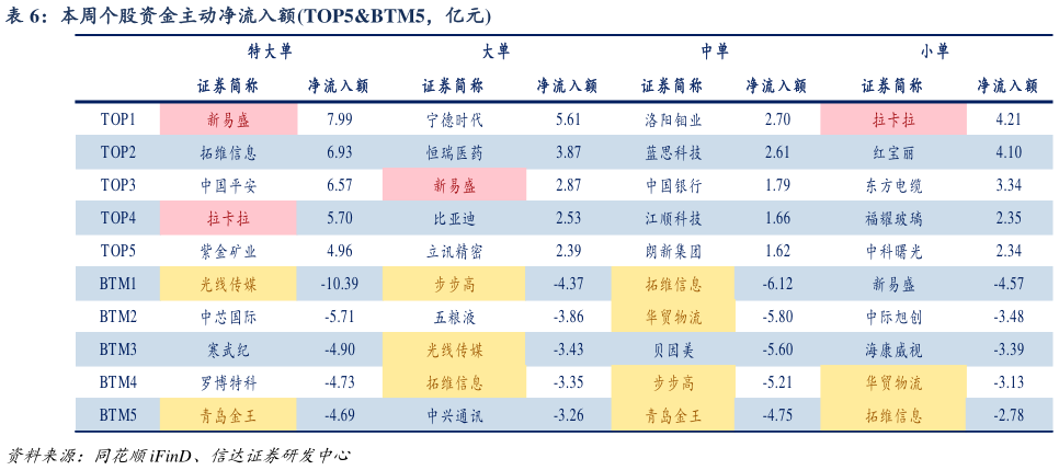 咨询大家本周个股资金主动净流入额TOP5BTM5，亿元