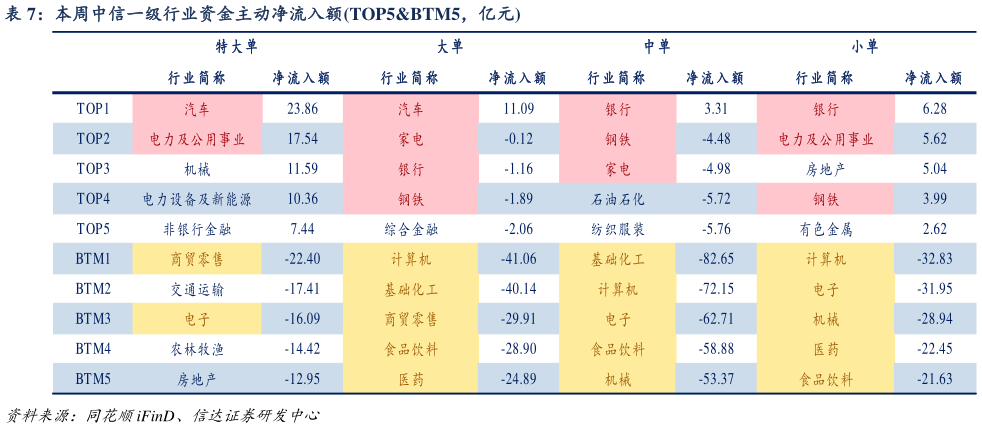 想关注一下本周中信一级行业资金主动净流入额TOP5BTM5，亿元