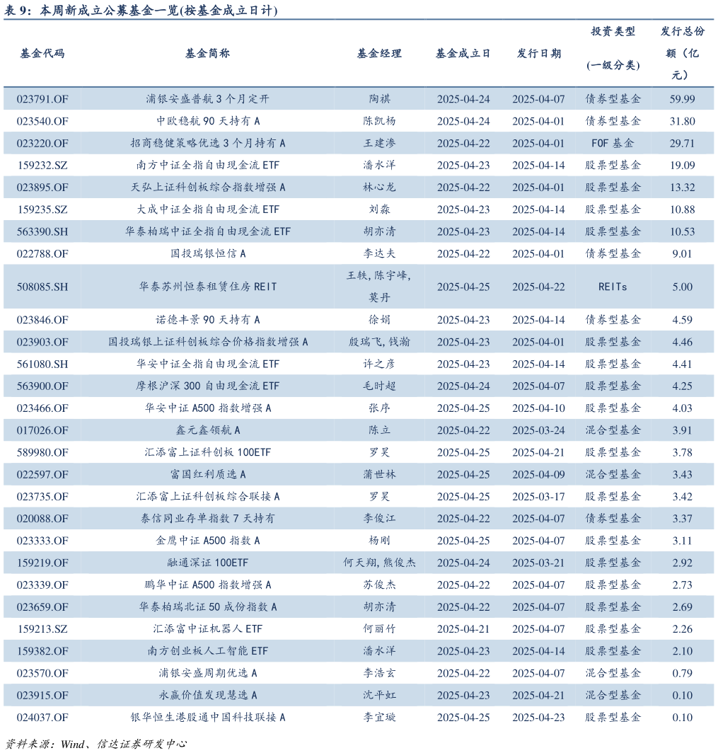 想关注一下本周新成立公募基金一览按基金成立日计