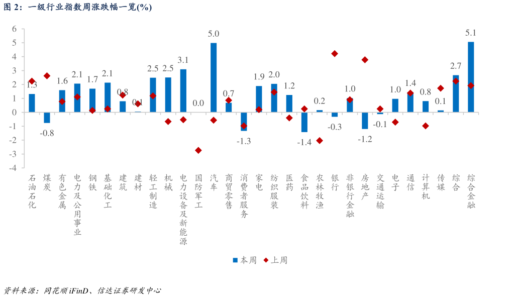 如何才能一级行业指数周涨跌幅一览%