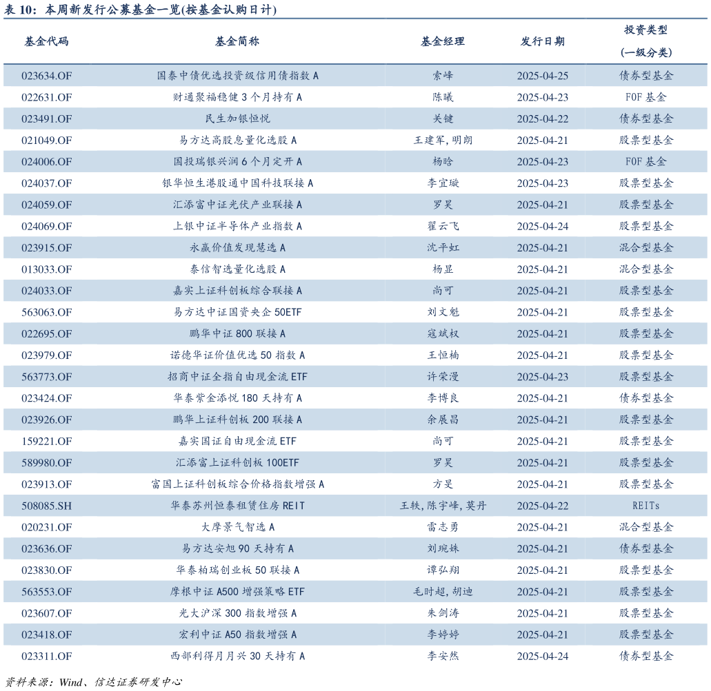 咨询下各位本周新发行公募基金一览按基金认购日计