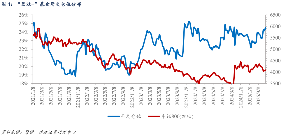 如何解释“固收”基金历史仓位分布