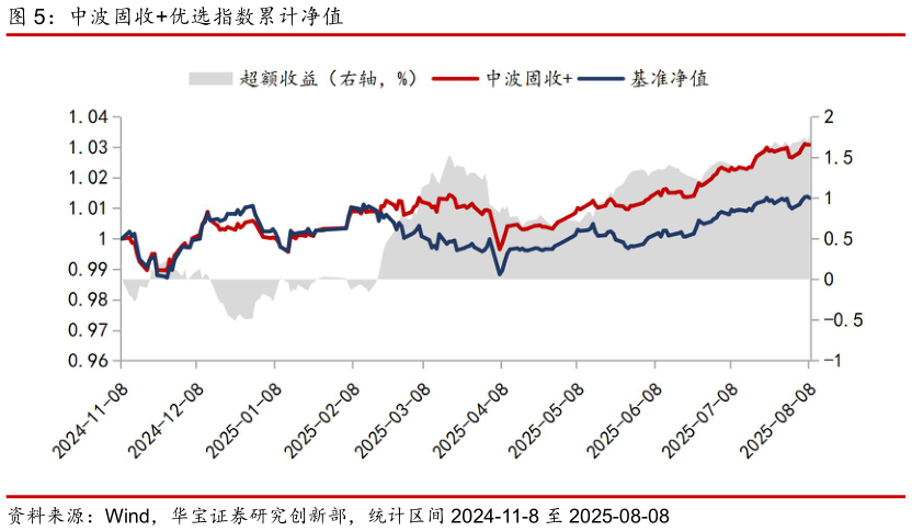 怎样理解中波固收优选指数累计净值