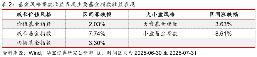 一起讨论下基金风格指数收益表现主要基金指数收益表现
