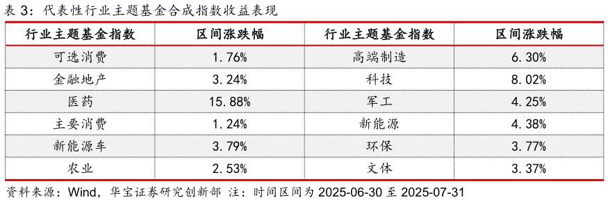 你知道代表性行业主题基金合成指数收益表现