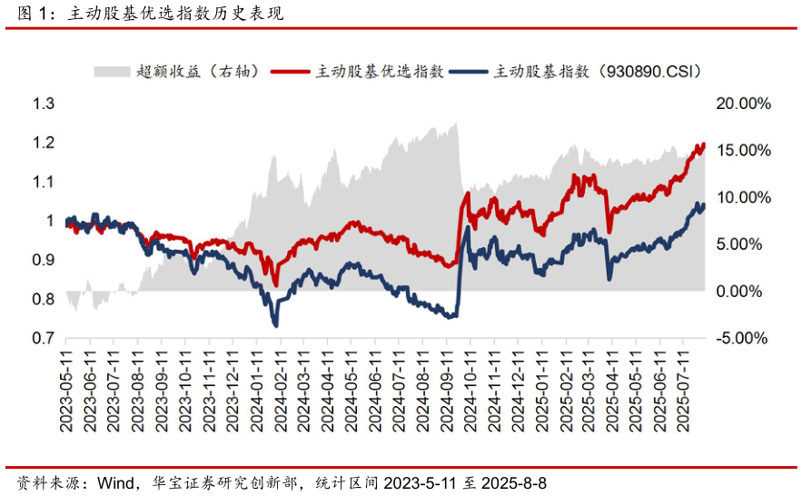 你知道主动股基优选指数历史表现