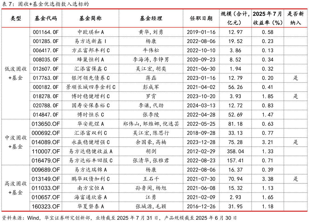 你知道固收基金优选指数入选标的