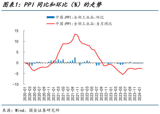 如何看待PPI同比和环比（%）的走势