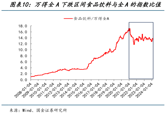 如何了解万得全A下跌区间食品饮料与全A的指数比值