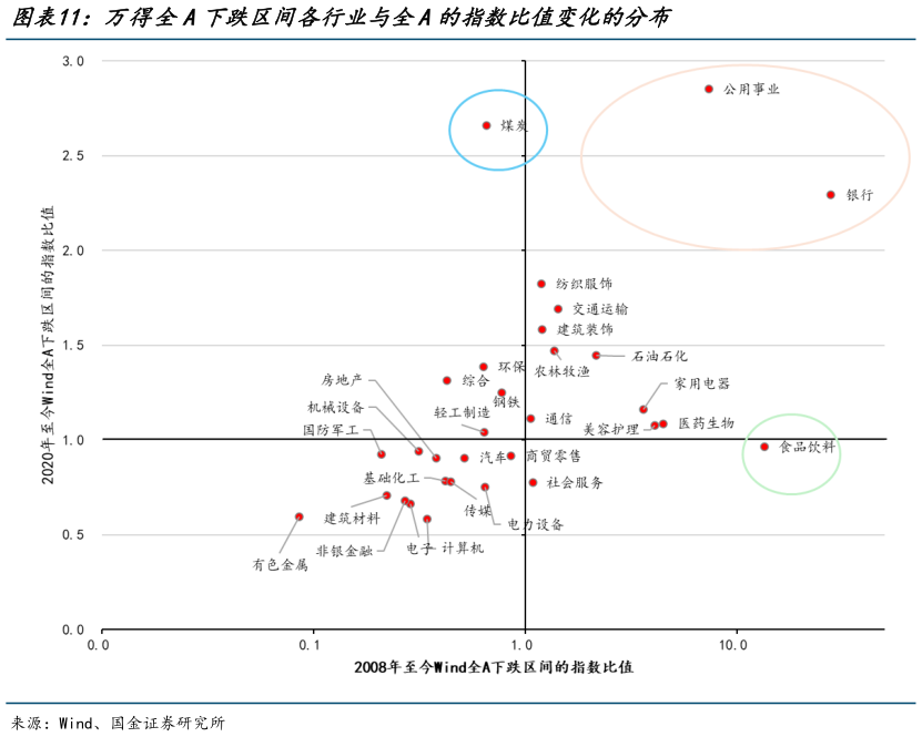 怎样理解万得全A下跌区间各行业与全A的指数比值变化的分布