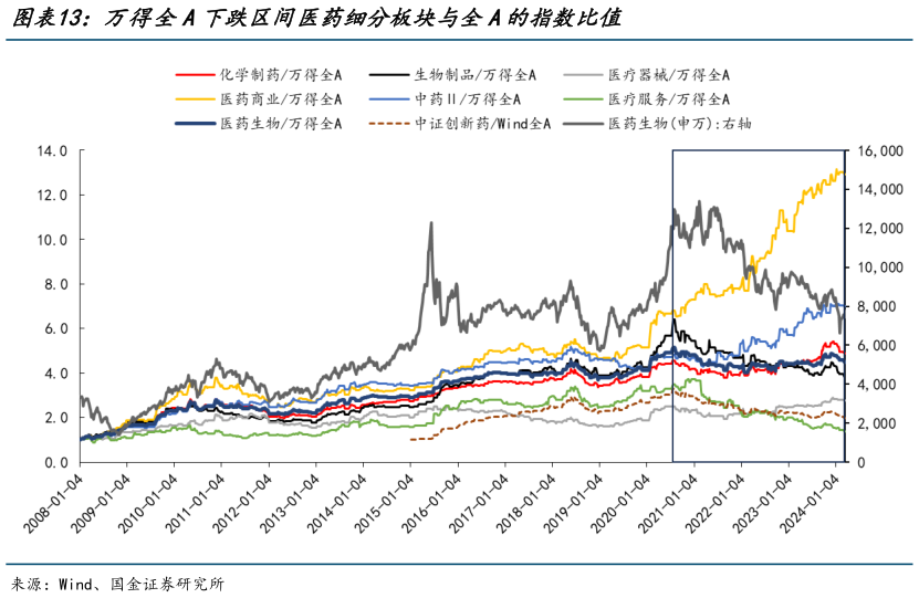 如何看待万得全A下跌区间医药细分板块与全A的指数比值