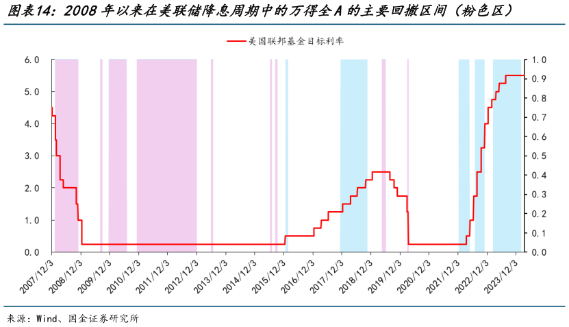 咨询大家2008年以来在美联储降息周期中的万得全A的主要回撤区间（粉色区）