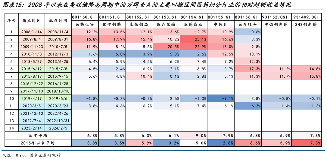 一起讨论下2008年以来在美联储降息周期中的万得全A的主要回撤区间医药细分行业的相对超额收益情况