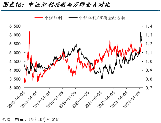 咨询大家中证红利指数与万得全A对比