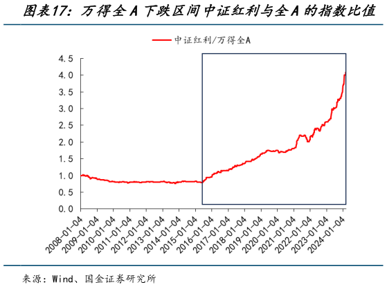 咨询下各位万得全A下跌区间中证红利与全A的指数比值
