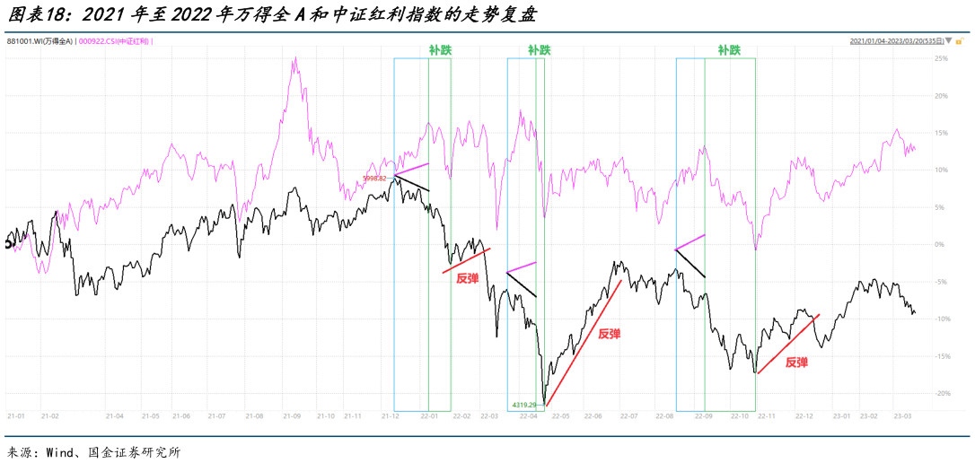 怎样理解2021年至2022年万得全A和中证红利指数的走势复盘
