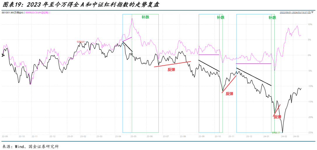 如何看待2023年至今万得全A和中证红利指数的走势复盘
