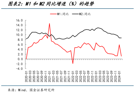 你知道M1和M2同比增速（%）的趋势