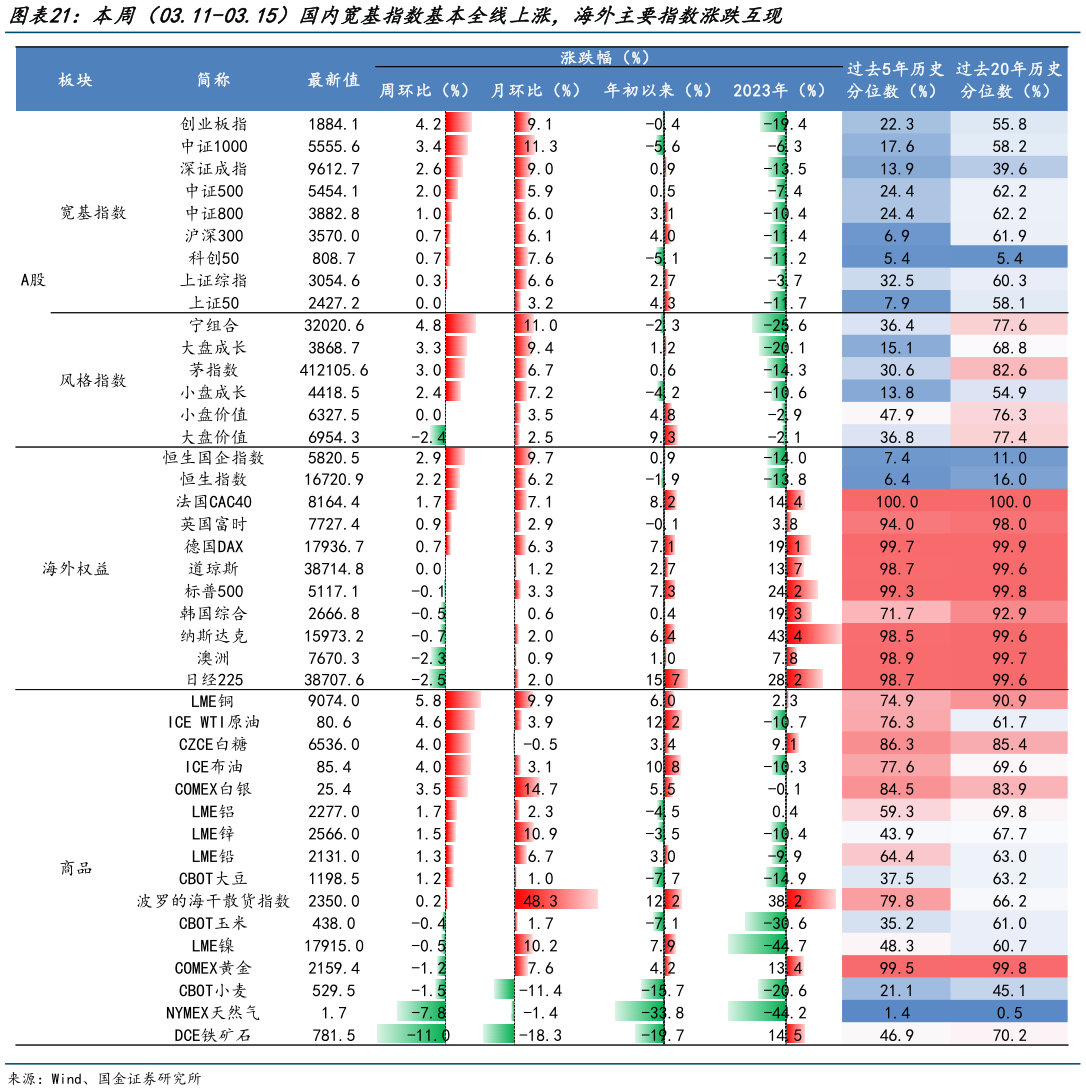 想关注一下本周（03.11-03.15）国内宽基指数基本全线上涨，海外主要指数涨跌互现