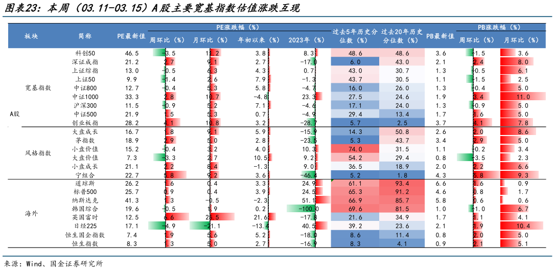 各位网友请教一下本周（03.11-03.15）A股主要宽基指数估值涨跌互现