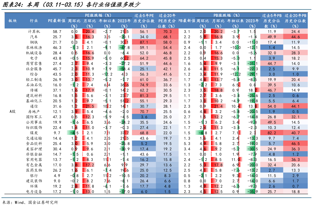 怎样理解本周（03.11-03.15）各行业估值涨多跌少