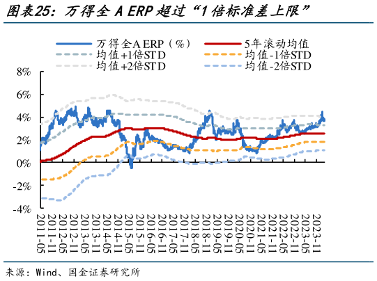 怎样理解万得全A ERP超过“1倍标准差上限”