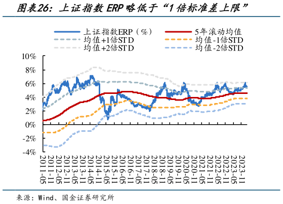 你知道上证指数ERP略低于“1倍标准差上限”