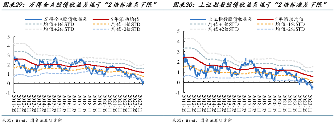 各位网友请教一下万得全A股债收益差低于“2倍标准差下限”    上证指数股债收益差低于“2倍标准差下限”上证指数股债收益差低于“2倍标准差下限”