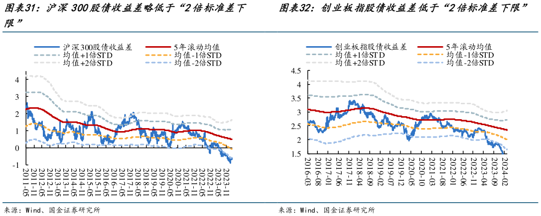 怎样理解沪深300股债收益差略低于“2倍标准差下