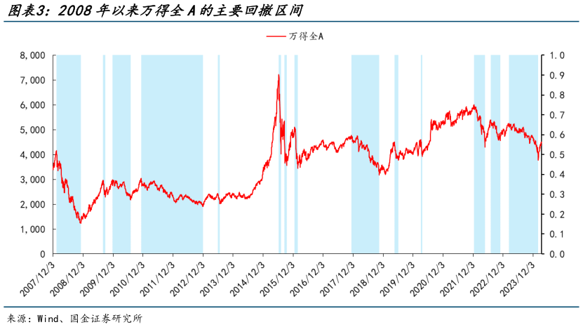 你知道2008年以来万得全A的主要回撤区间