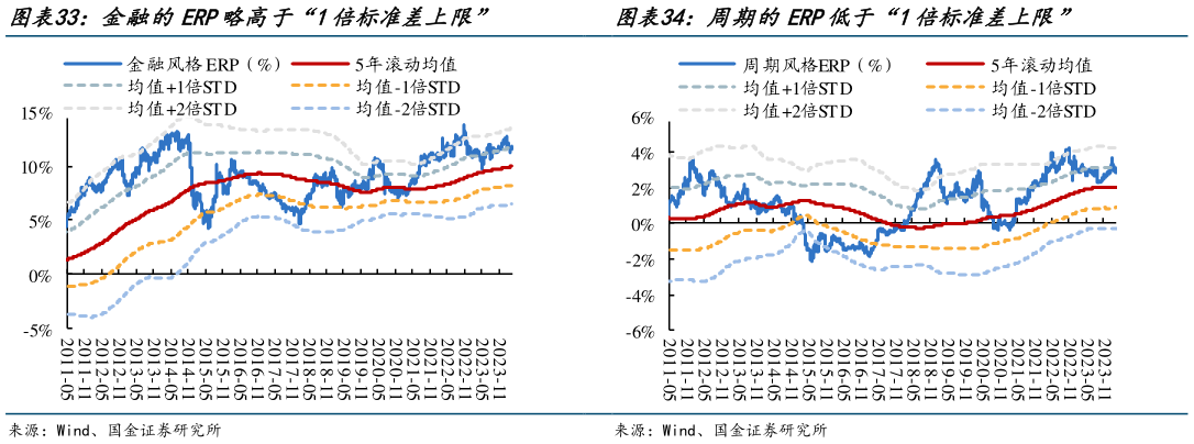 如何了解周期的ERP低于“1倍标准差上限”