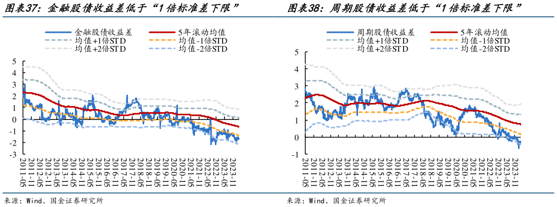 如何了解金融股债收益差低于“1倍标准差下限”