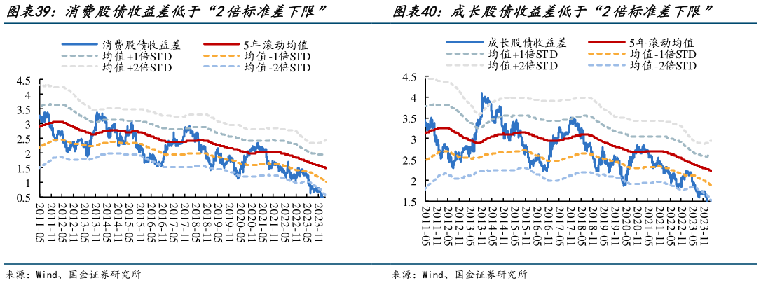 我想了解一下成长股债收益差低于“2倍标准差下限”