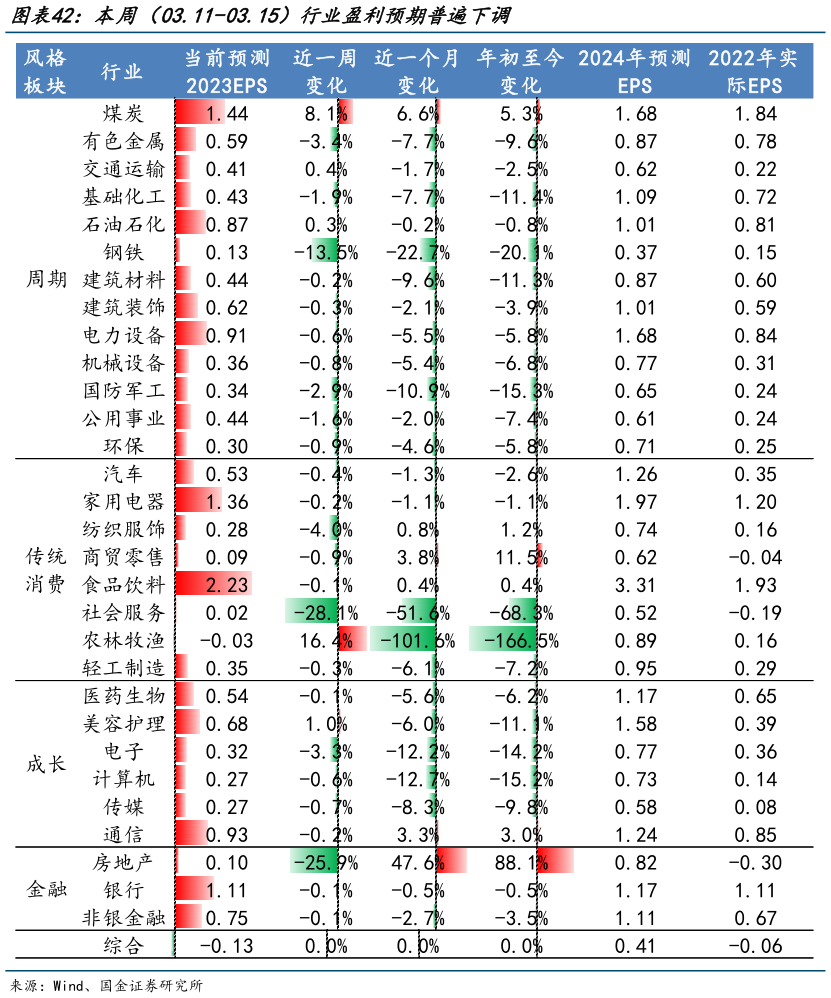 各位网友请教一下本周（03.11-03.15）行业盈利预期普遍下调