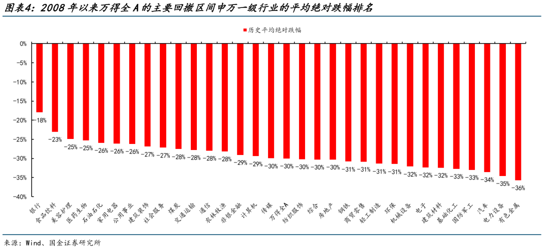 想关注一下2008年以来万得全A的主要回撤区间申万一级行业的平均绝对跌幅排名