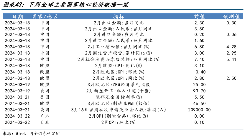 谁能回答下周全球主要国家核心经济数据一览