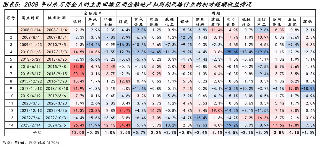 想关注一下2008年以来万得全A的主要回撤区间金融地产和周期风格行业的相对超额收益情况