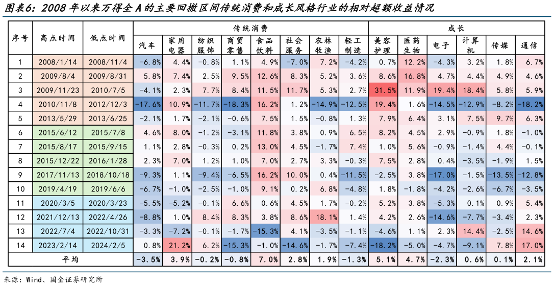 谁知道2008年以来万得全A的主要回撤区间传统消费和成长风格行业的相对超额收益情况