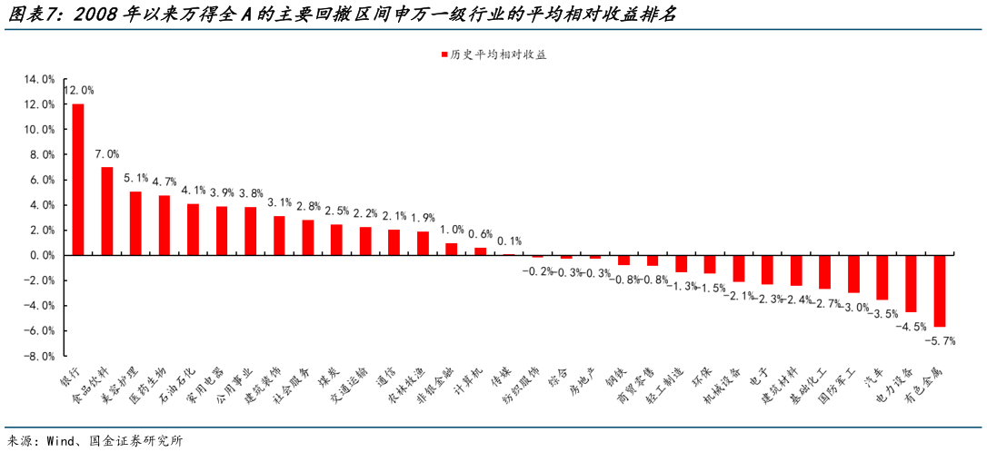 如何看待2008年以来万得全A的主要回撤区间申万一级行业的平均相对收益排名