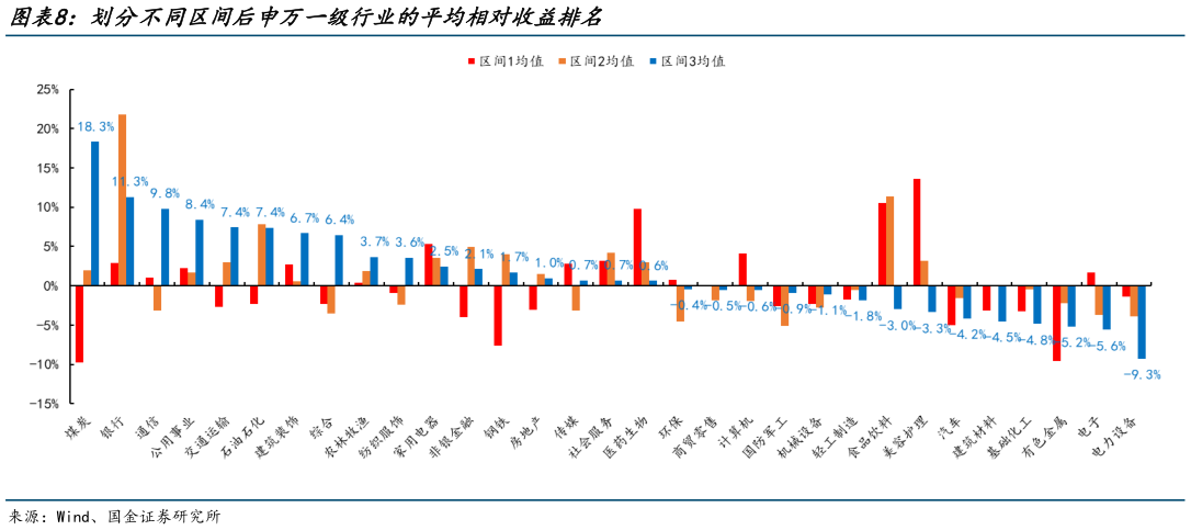 谁能回答划分不同区间后申万一级行业的平均相对收益排名