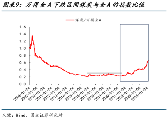 想关注一下万得全A下跌区间煤炭与全A的指数比值
