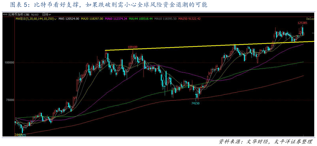 如何看待比特币看好支撑，如果跌破则需小心全球风险资金退潮的可能