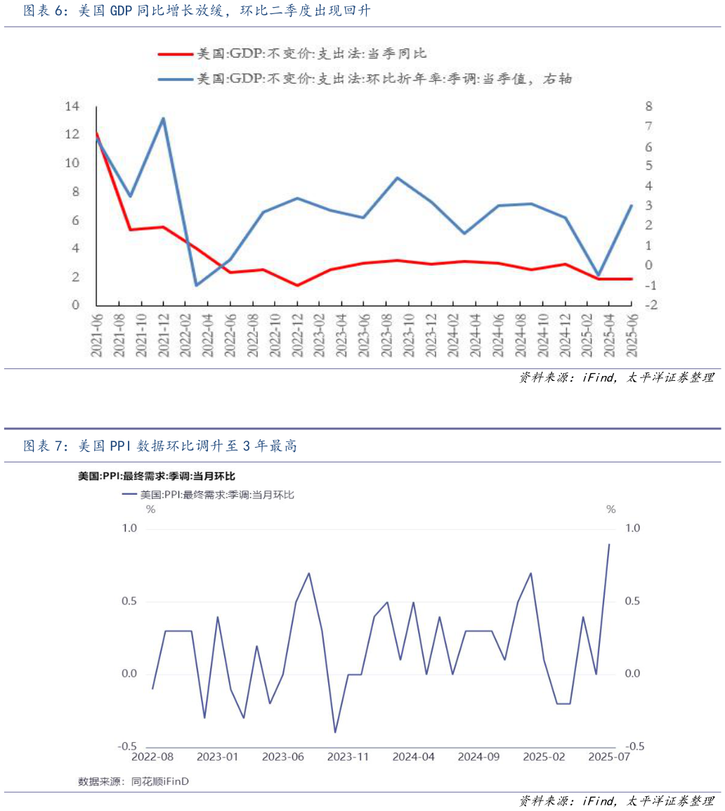 咨询大家美国 GDP 同比增长放缓，环比二季度出现回升 美国 PPI 数据环比调升至 3 年最高