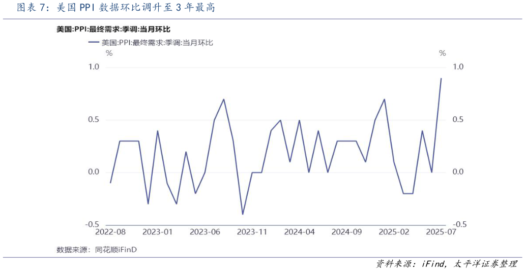 如何了解美国 PPI 数据环比调升至 3 年最高