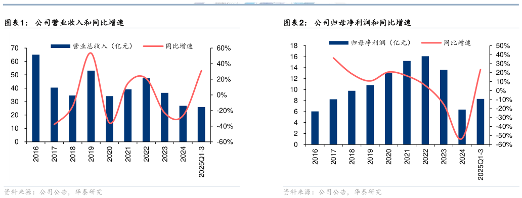 如何看待公司营业收入和同比增速