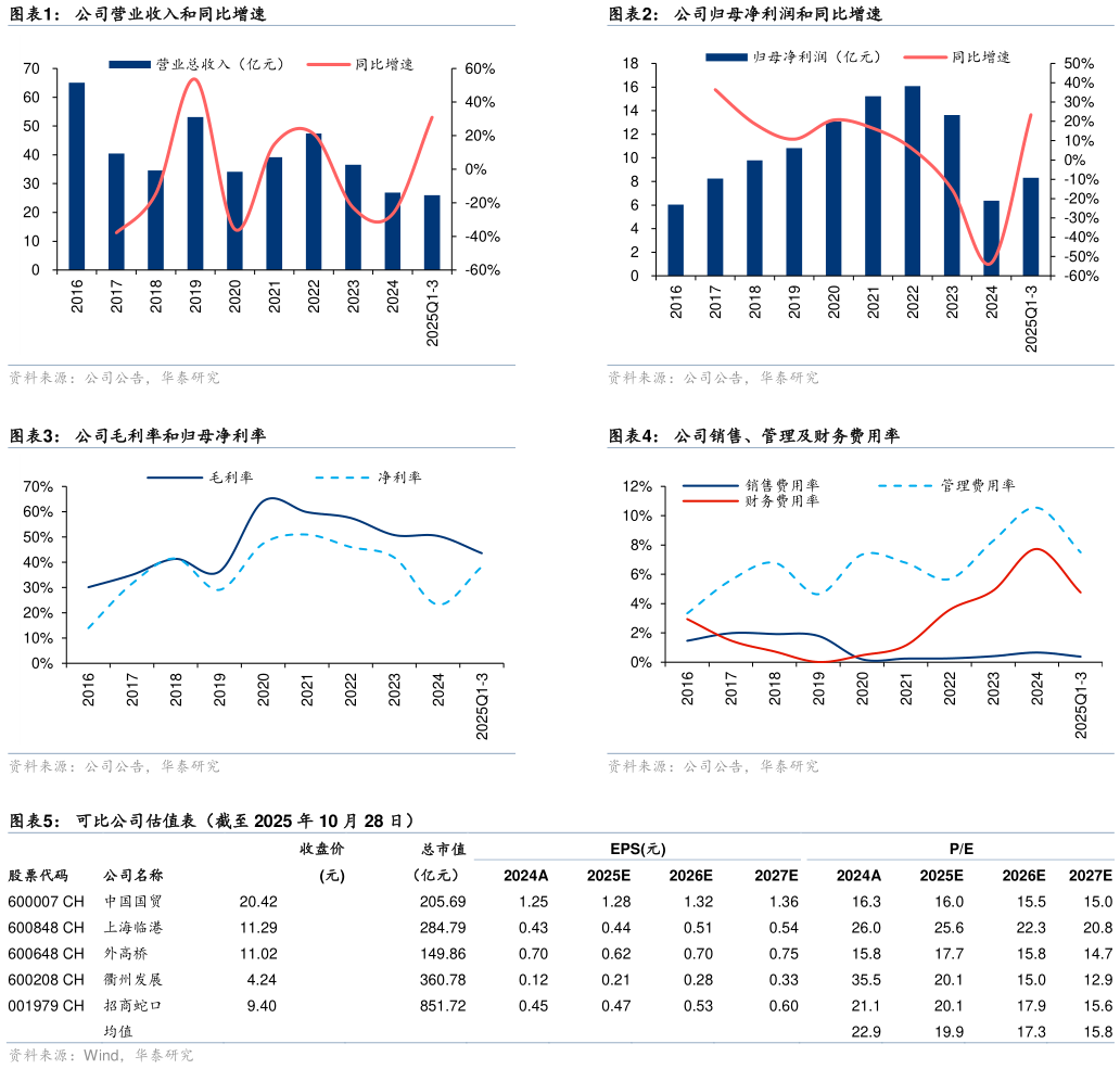 你知道公司归母净利润和同比增速 公司销售、管理及财务费用率