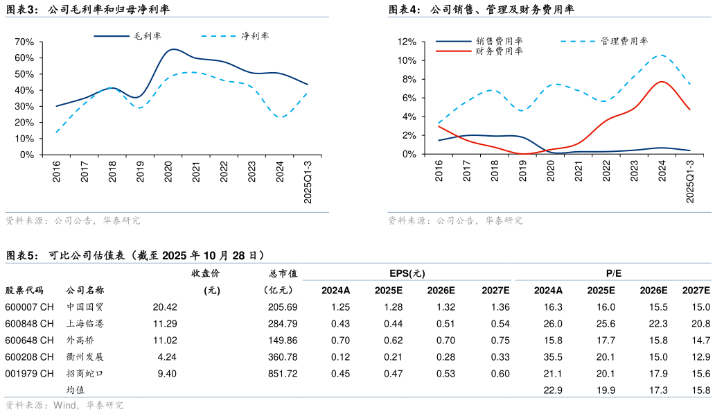 我想了解一下公司销售、管理及财务费用率