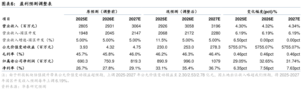 如何解释盈利预测调整表